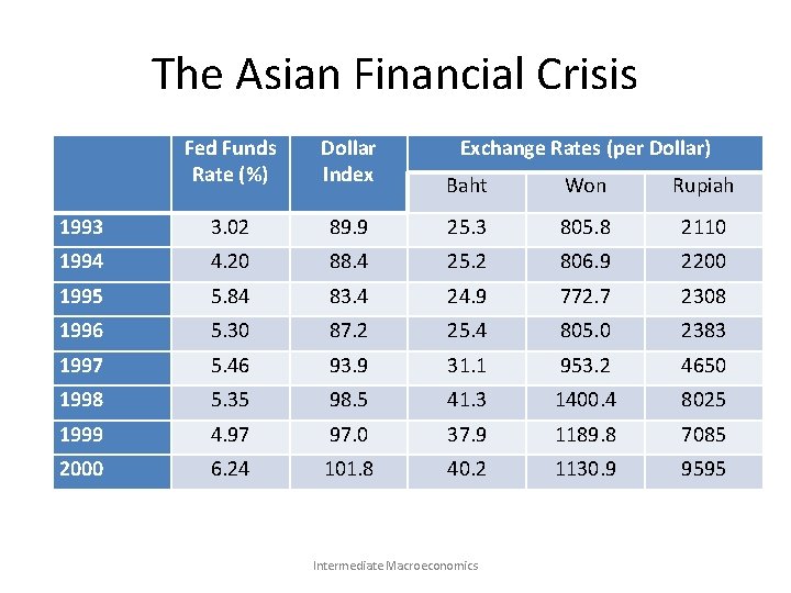 The Asian Financial Crisis Fed Funds Rate (%) Dollar Index 1993 3. 02 1994