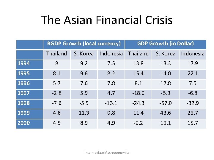 The Asian Financial Crisis RGDP Growth (local currency) Thailand GDP Growth (in Dollar) S.