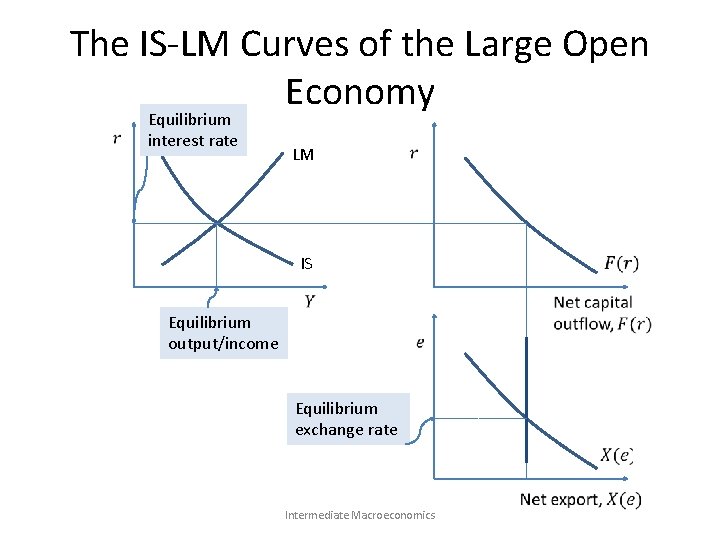 The IS-LM Curves of the Large Open Economy Equilibrium interest rate LM IS Equilibrium