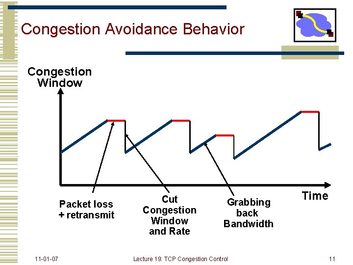 Congestion Avoidance Behavior Congestion Window Packet loss + retransmit 11 -01 -07 Cut Congestion