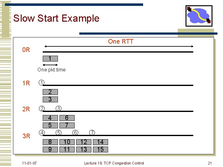 Slow Start Example One RTT 0 R 1 One pkt time 1 R 1