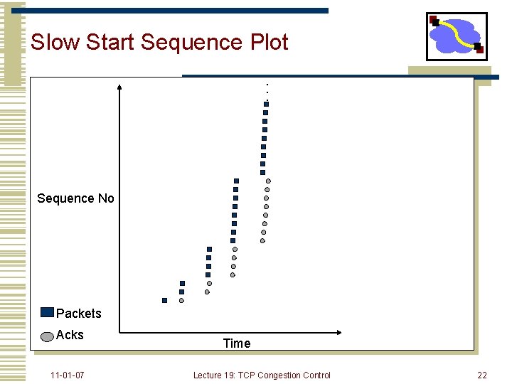 Slow Start Sequence Plot. . . Sequence No Packets Acks 11 -01 -07 Time