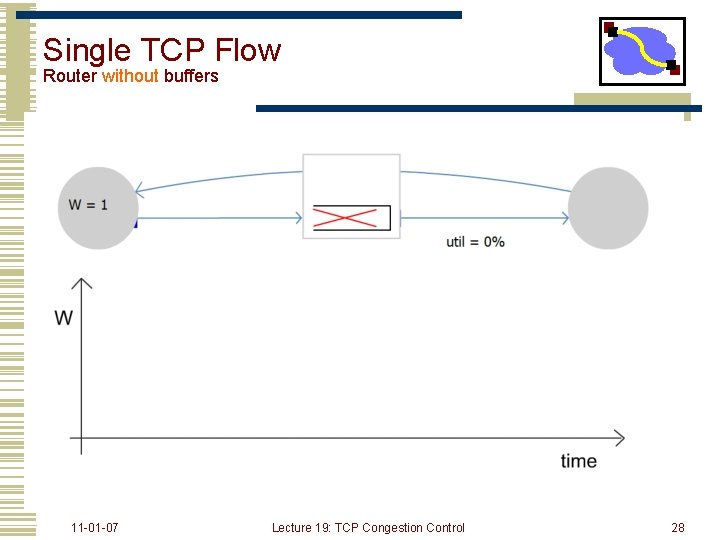 Single TCP Flow Router without buffers 11 -01 -07 Lecture 19: TCP Congestion Control