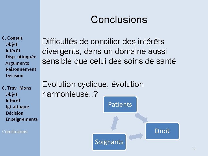 Conclusions C. Constit. Objet Intérêt Disp. attaquée Arguments Raisonnement Décision C. Trav. Mons Objet