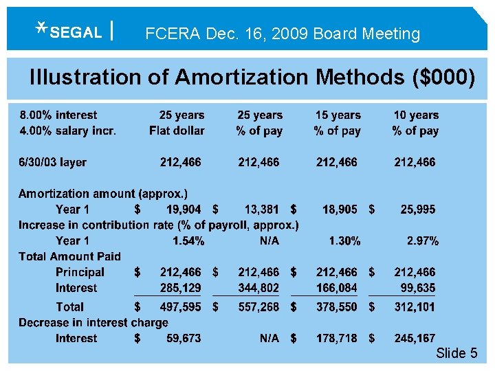 FCERA Dec. 16, 2009 Board Meeting Illustration of Amortization Methods ($000) Slide 5 