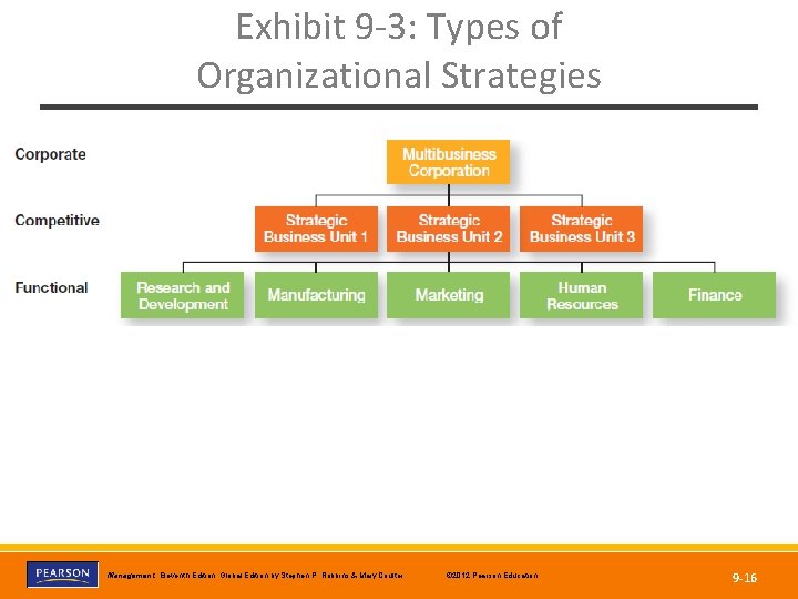 Exhibit 9 -3: Types of Organizational Strategies Copyright © 2012 Pearson Education, Inc. Publishing