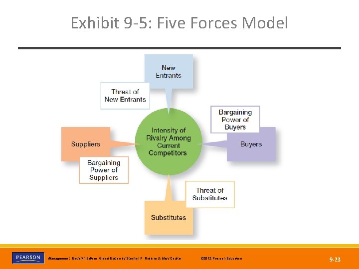 Exhibit 9 -5: Five Forces Model Copyright © 2012 Pearson Education, Inc. Publishing as