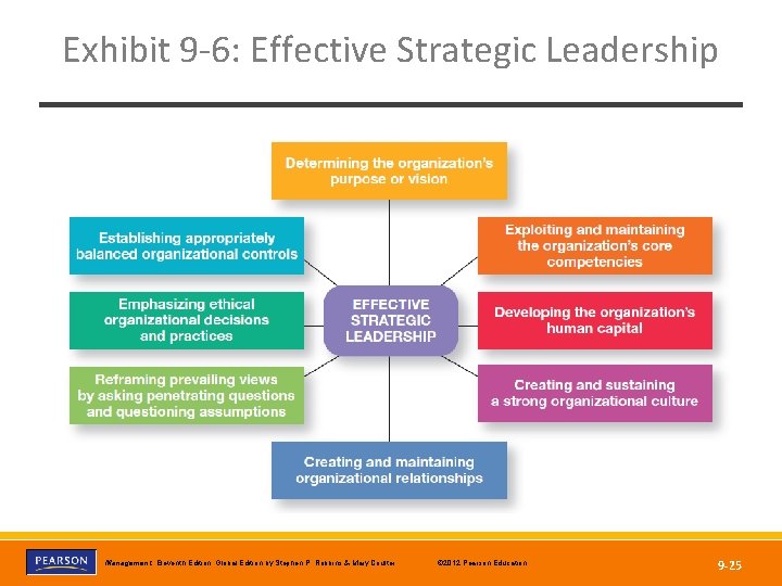 Exhibit 9 -6: Effective Strategic Leadership Copyright © 2012 Pearson Education, Inc. Publishing as