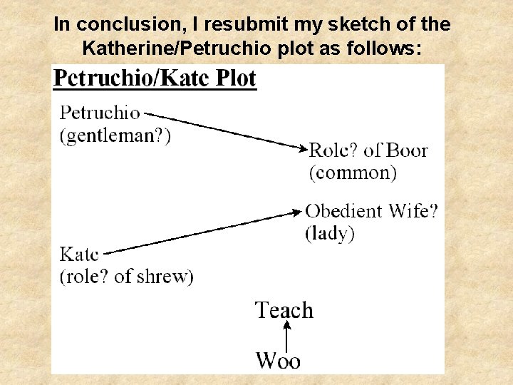 In conclusion, I resubmit my sketch of the Katherine/Petruchio plot as follows: 