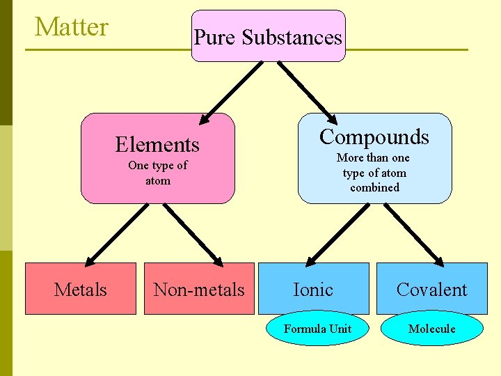 Matter Pure Substances Elements Compounds More than one type of atom combined One type