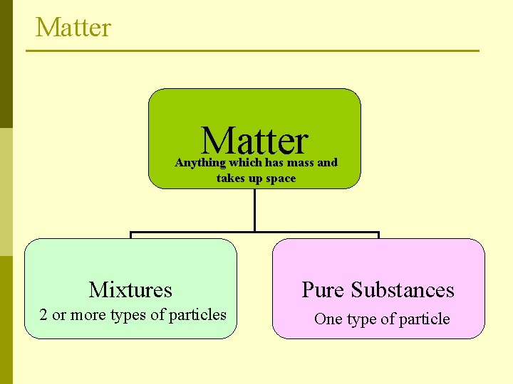 Matter Anything which has mass and takes up space Mixtures Pure Substances 2 or