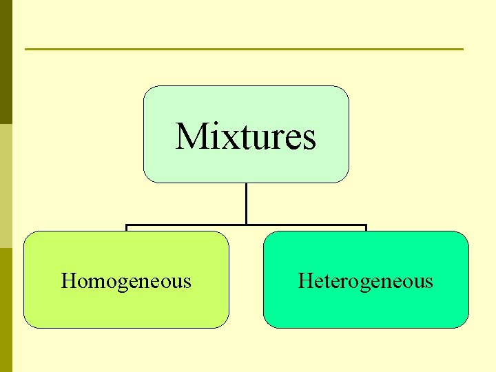 Mixtures Homogeneous Heterogeneous 