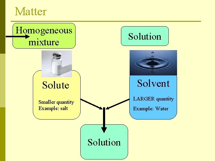 Matter Homogeneous mixture Solution Solvent Solute LARGER quantity Smaller quantity Example: salt Example: Water