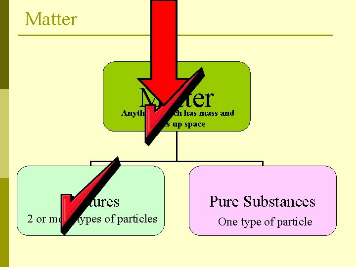 Matter Anything which has mass and takes up space Mixtures Pure Substances 2 or