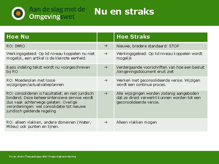 Nu en straks Hoe Nu Hoe Straks RO: IMRO Nieuwe, bredere standaard: STOP Werkingsgebied: