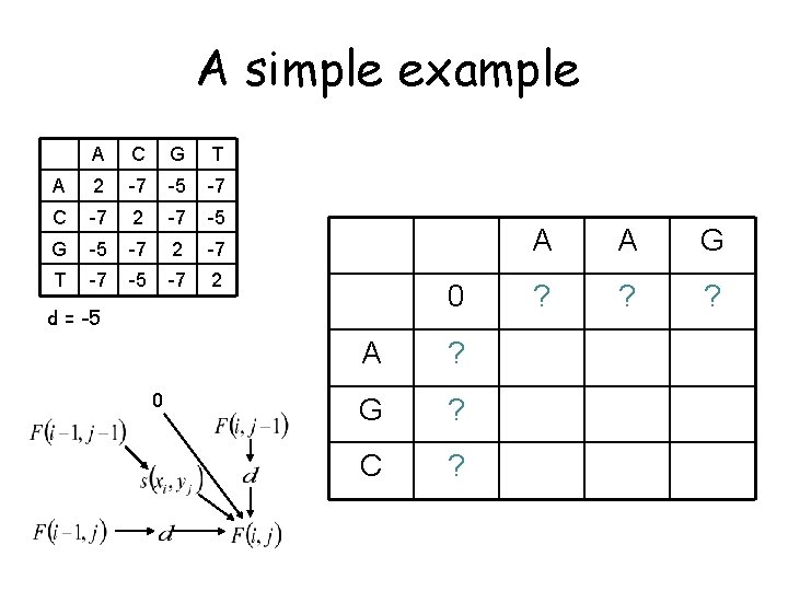 A simple example A C G T A 2 -7 -5 -7 C -7