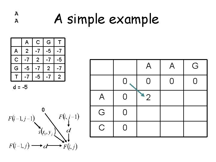 A simple example A A A C G T A 2 -7 -5 -7