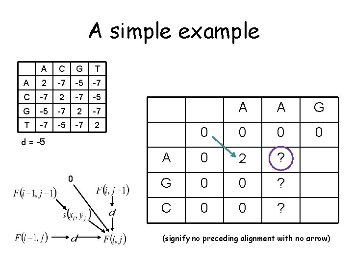 A simple example A C G T A 2 -7 -5 -7 C -7