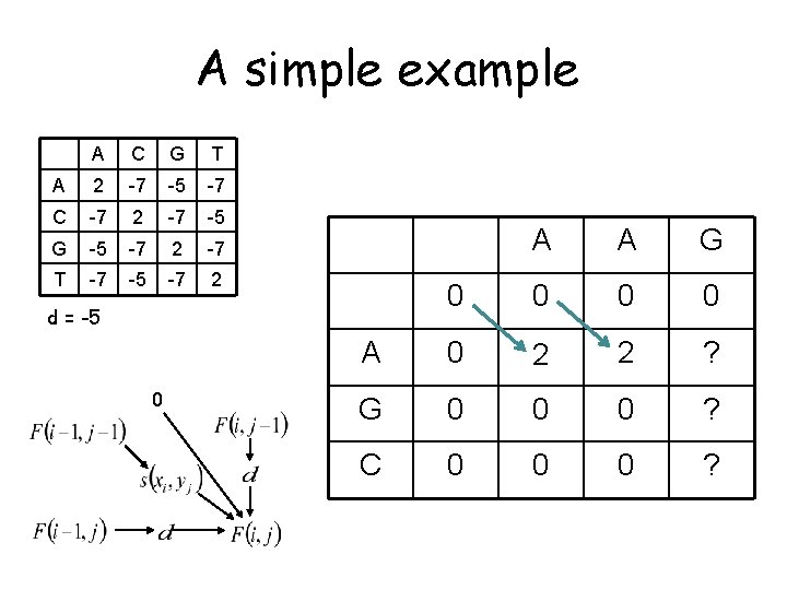 A simple example A C G T A 2 -7 -5 -7 C -7