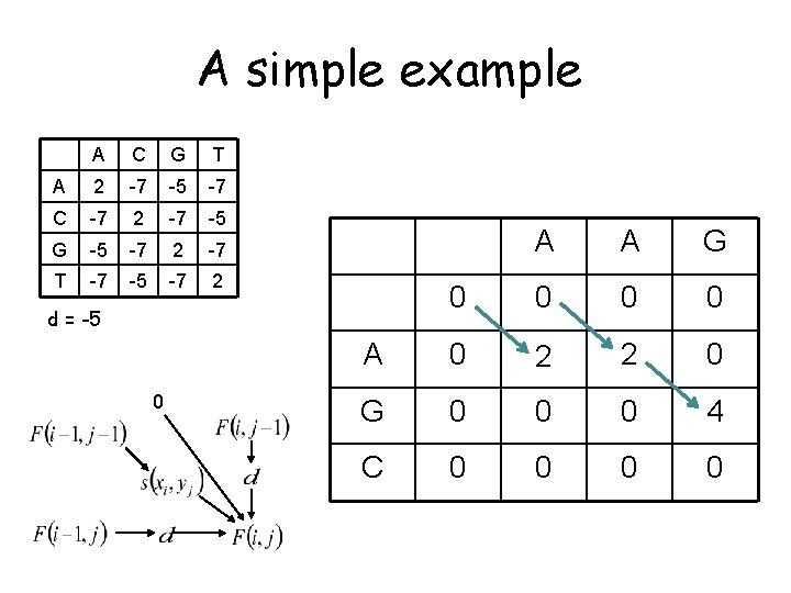 A simple example A C G T A 2 -7 -5 -7 C -7