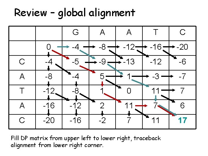 Review – global alignment G A A T C 0 -4 -8 -12 -16