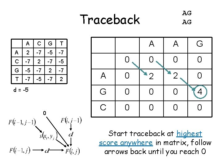 AG AG Traceback A C G T A 2 -7 -5 -7 C -7