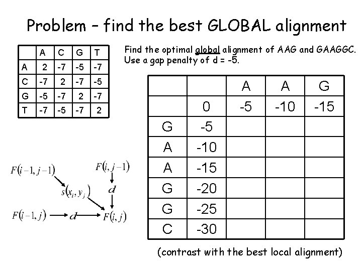 Problem – find the best GLOBAL alignment A C G T A 2 -7