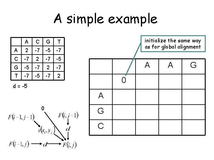 A simple example A C G T A 2 -7 -5 -7 C -7