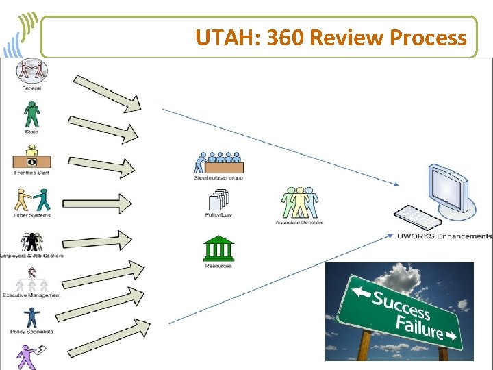 UTAH: 360 Review Process 