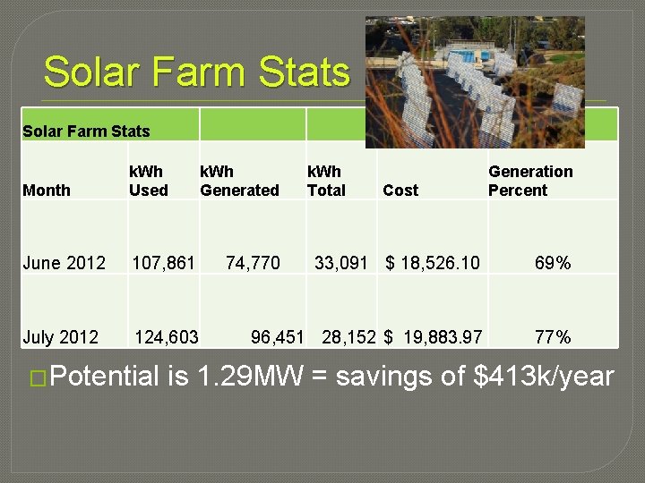 Solar Farm Stats Month k. Wh Used June 2012 107, 861 July 2012 124,