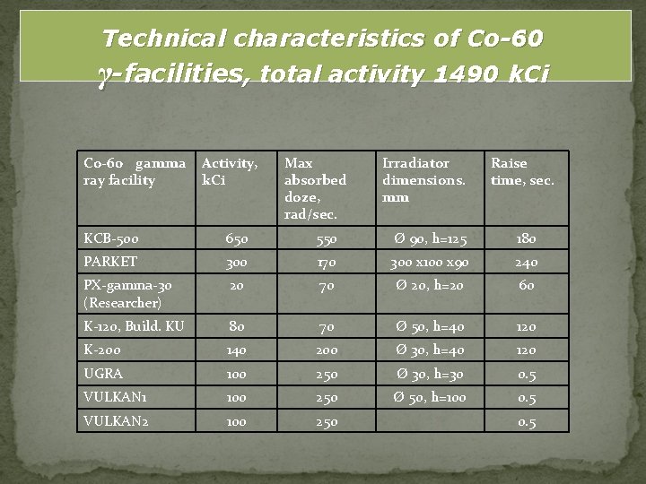 Technical characteristics of Co-60 γ-facilities, total activity 1490 k. Ci Сo-60 gamma ray facility