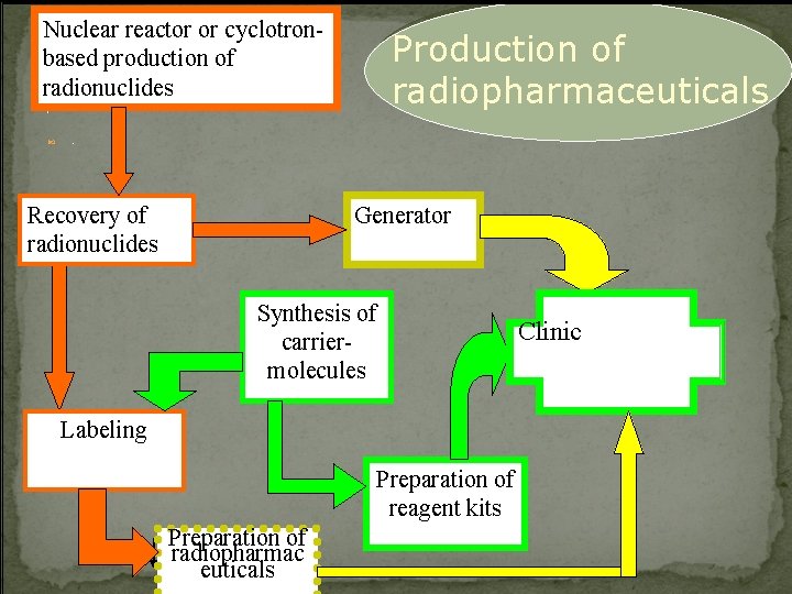 Nuclear reactor or cyclotronbased production of radionuclides Production of radiopharmaceuticals . . Recovery of