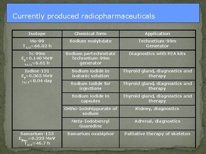 Currently produced radiopharmaceuticals Isotope Chemical form Application Mo-99 T 1/2=66. 02 h Sodium molybdate