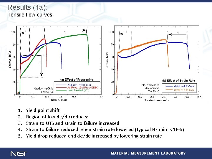 Results (1 a): Tensile flow curves 1. 2. 3. 4. 5. Yield point shift