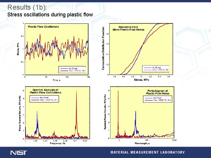 Results (1 b): Stress oscillations during plastic flow 