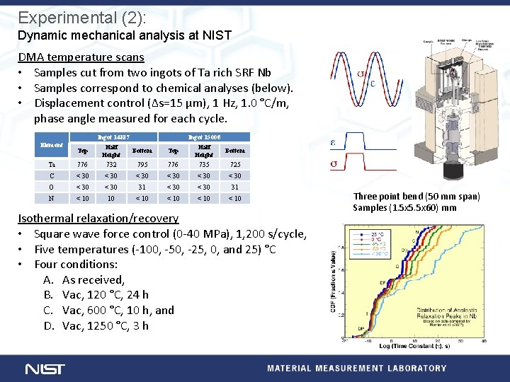 Experimental (2): Dynamic mechanical analysis at NIST DMA temperature scans • Samples cut from