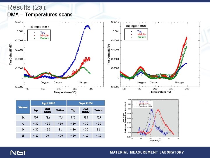 Results (2 a): DMA – Temperatures scans Ingot 14887 Element Ingot 15006 Top Half