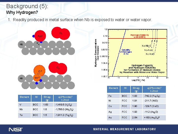 Background (5): Why Hydrogen? 1. Readily produced in metal surface when Nb is exposed