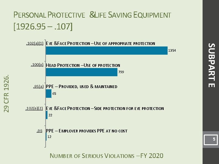 PERSONAL PROTECTIVE &LIFE SAVING EQUIPMENT [1926. 95 –. 107] EYE &FACE PROTECTION – USE