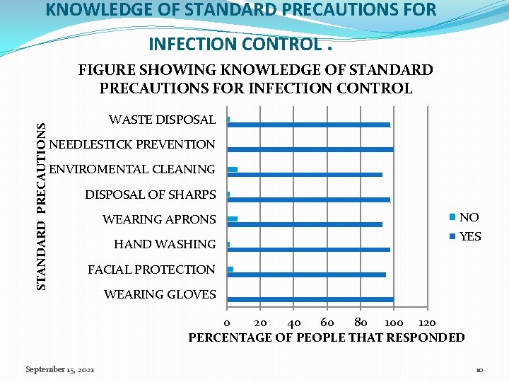 KNOWLEDGE OF STANDARD PRECAUTIONS FOR INFECTION CONTROL . STANDARD PRECAUTIONS FIGURE SHOWING KNOWLEDGE OF