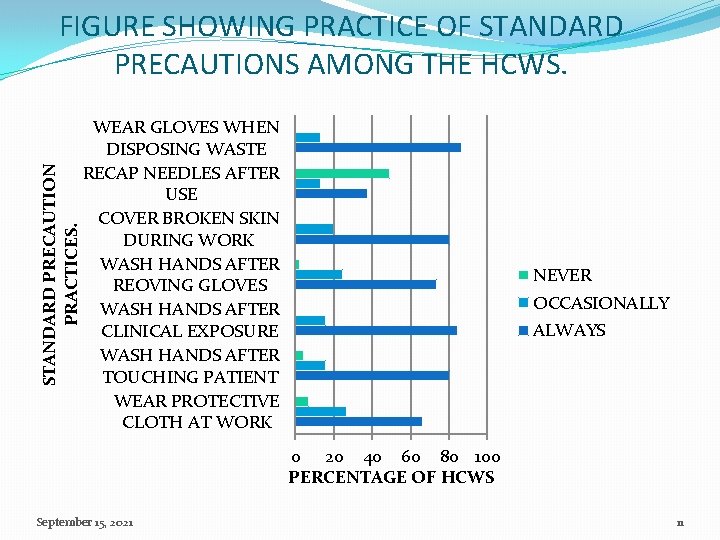 STANDARD PRECAUTION PRACTICES. FIGURE SHOWING PRACTICE OF STANDARD PRECAUTIONS AMONG THE HCWS. WEAR GLOVES
