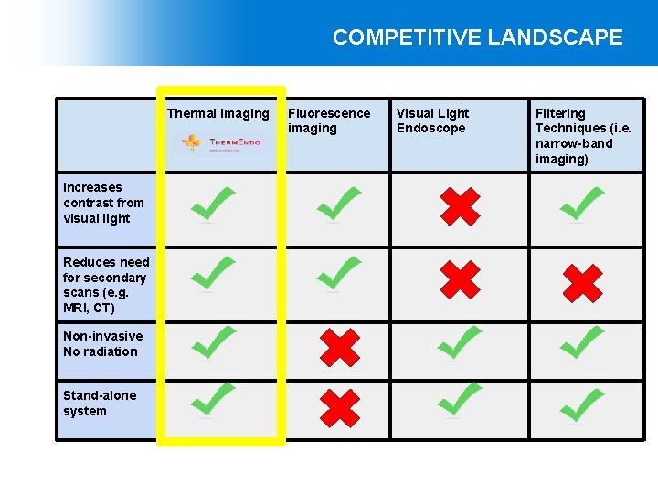 COMPETITIVE LANDSCAPE Thermal Imaging Increases contrast from visual light Reduces need for secondary scans