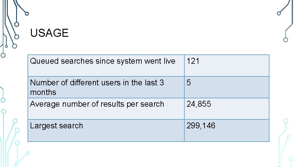 USAGE Queued searches since system went live 121 Number of different users in the