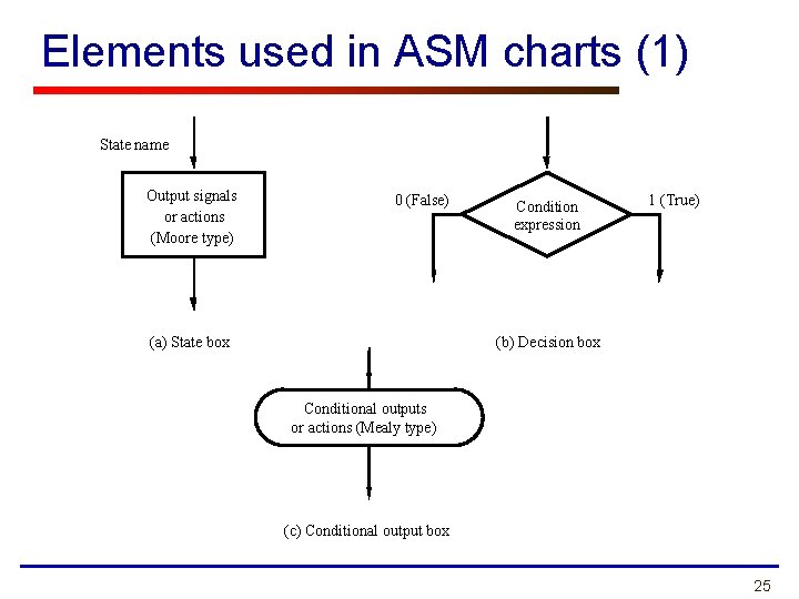 Elements used in ASM charts (1) State name Output signals or actions (Moore type)