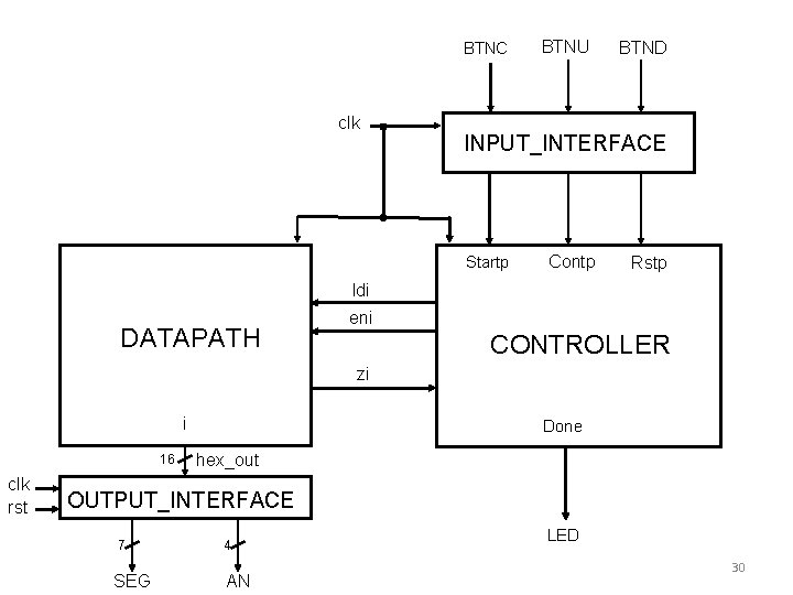 BTNC BTNS clk BTNU BTND INPUT_INTERFACE Startp BTNSp Contp Rstp ldi DATAPATH eni CONTROLLER BTNC BTNS clk BTNU BTND INPUT_INTERFACE Startp BTNSp Contp Rstp ldi DATAPATH eni CONTROLLER