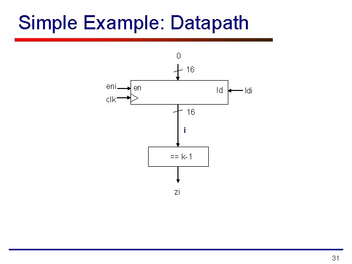 Simple Example: Datapath 0 16 eni en ld ldi clk 16 i == k-1