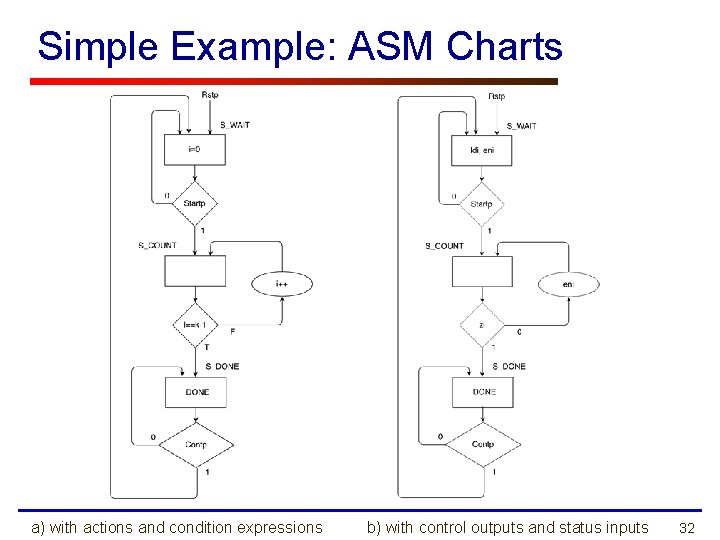 Simple Example: ASM Charts a) with actions and condition expressions b) with control outputs
