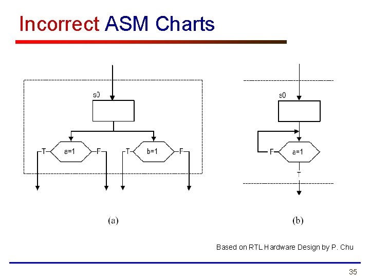 Incorrect ASM Charts Based on RTL Hardware Design by P. Chu 35 