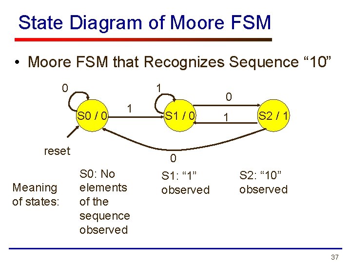 State Diagram of Moore FSM • Moore FSM that Recognizes Sequence “ 10” 0