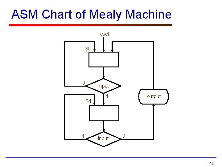 ASM Chart of Mealy Machine reset S 0 0 input S 1 1 1